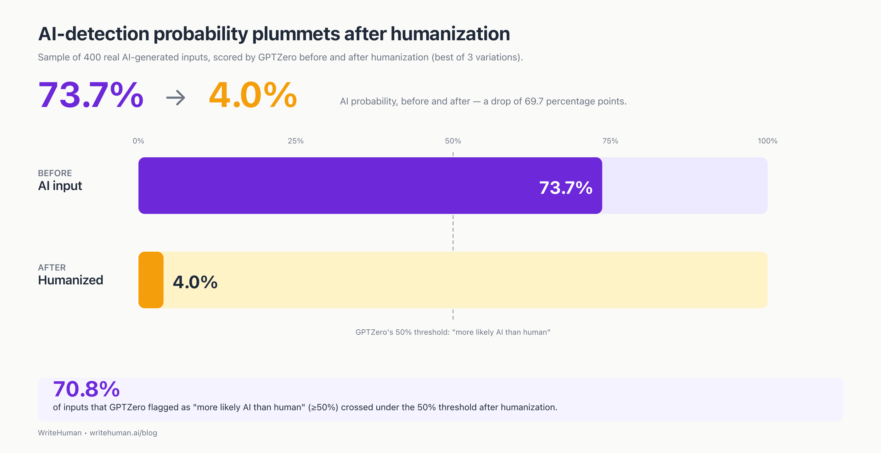 Detector-assigned AI probability, before vs after humanization