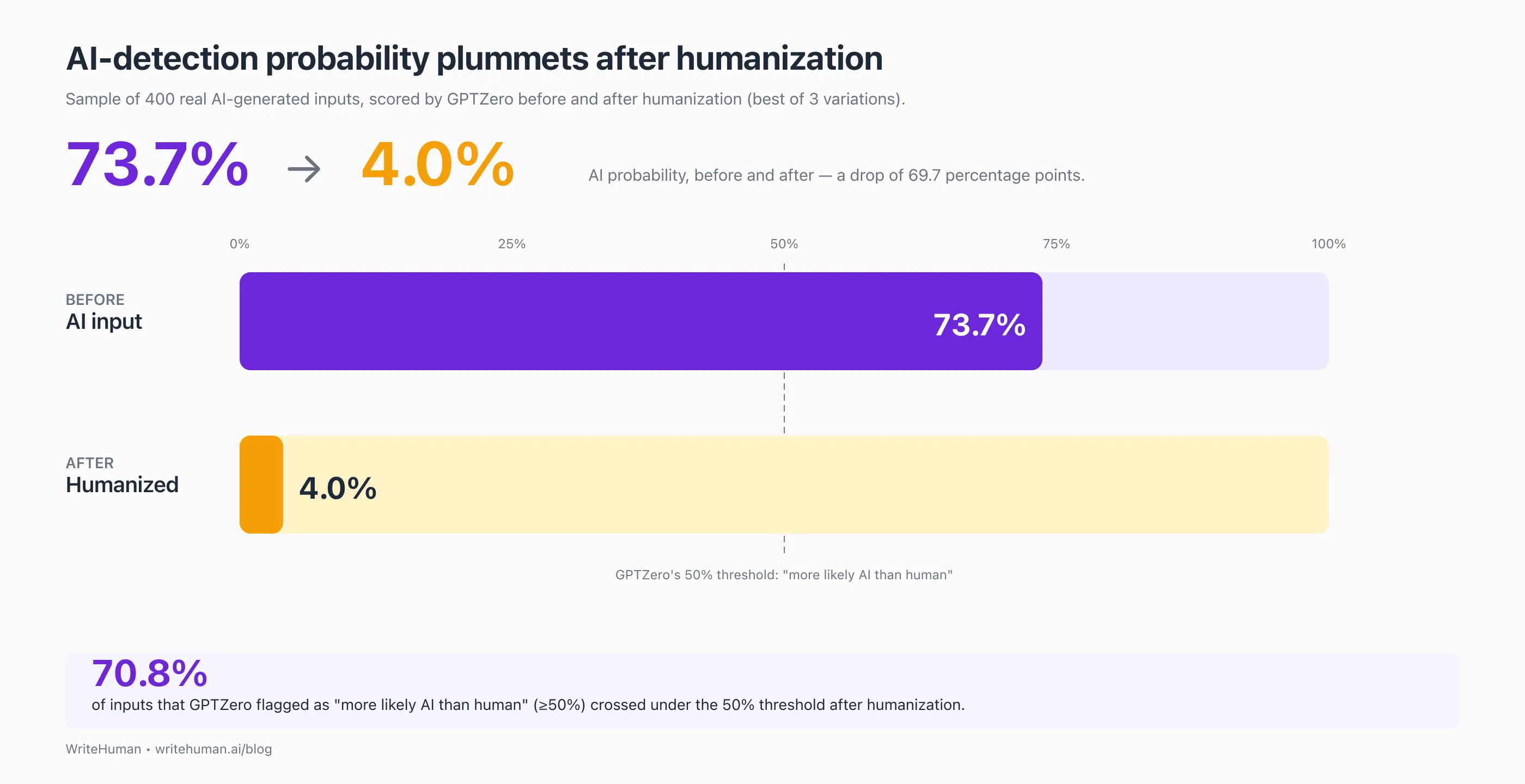 Detector-assigned AI probability, before vs after humanization.
