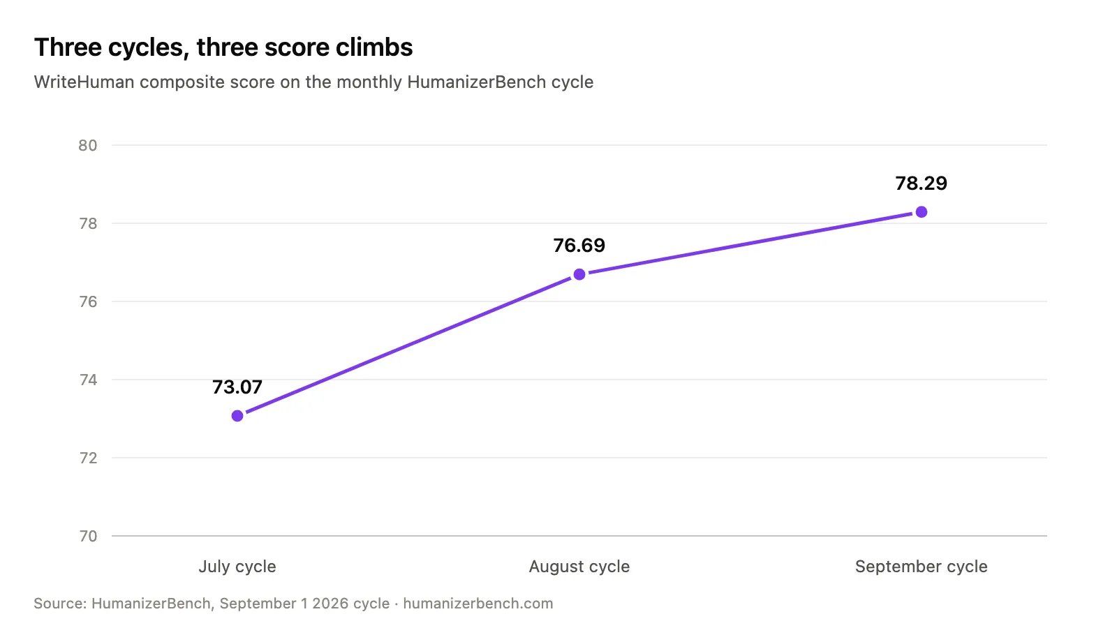 Line chart of WriteHuman's composite score rising across the July, August and September 2026 cycles, from 73.07 to 76.69 to 78.29.