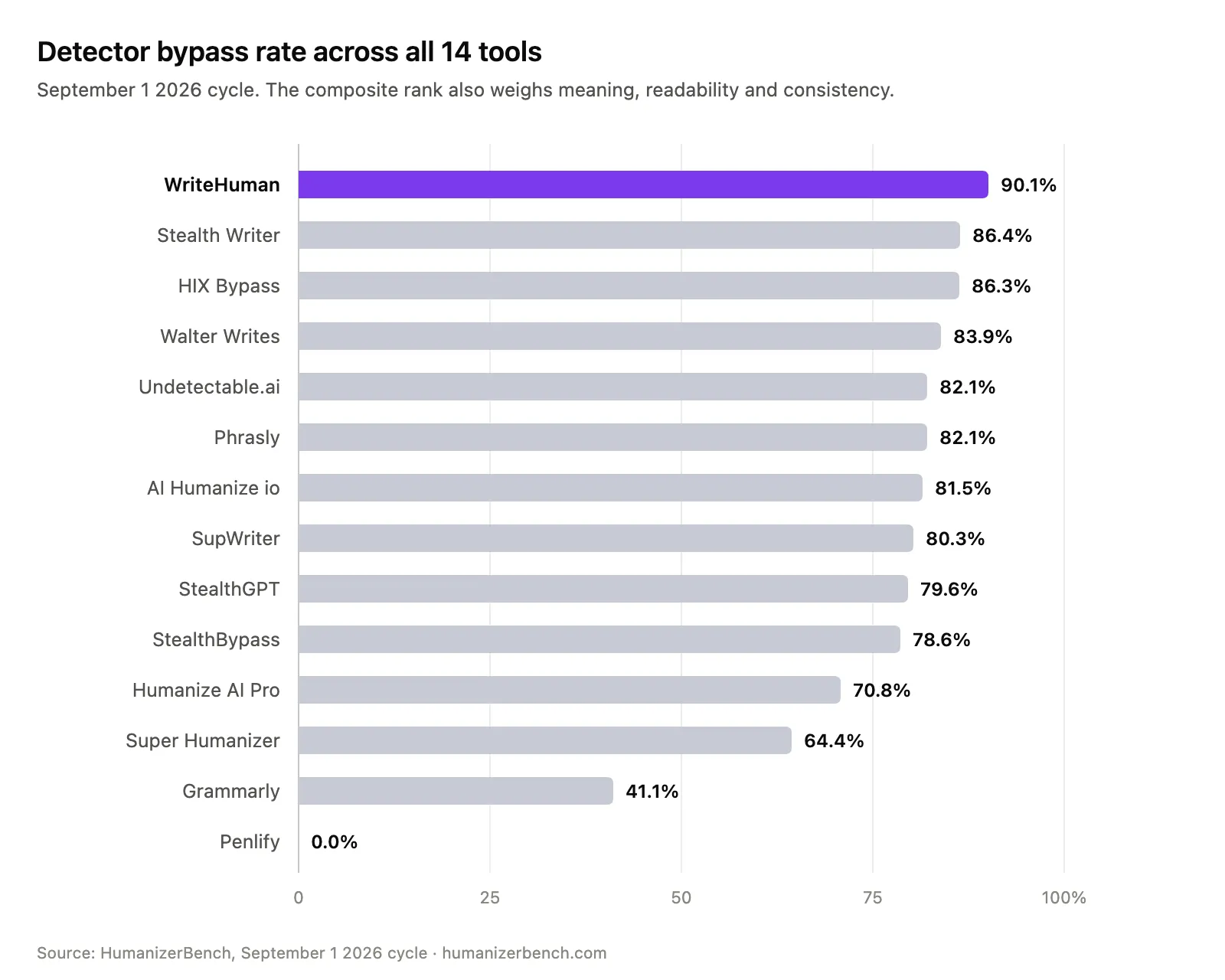 Bar chart of detector bypass rates for all 14 tools in the September 2026 cycle, from WriteHuman at 90.1 percent down to Penlify at 0 percent.