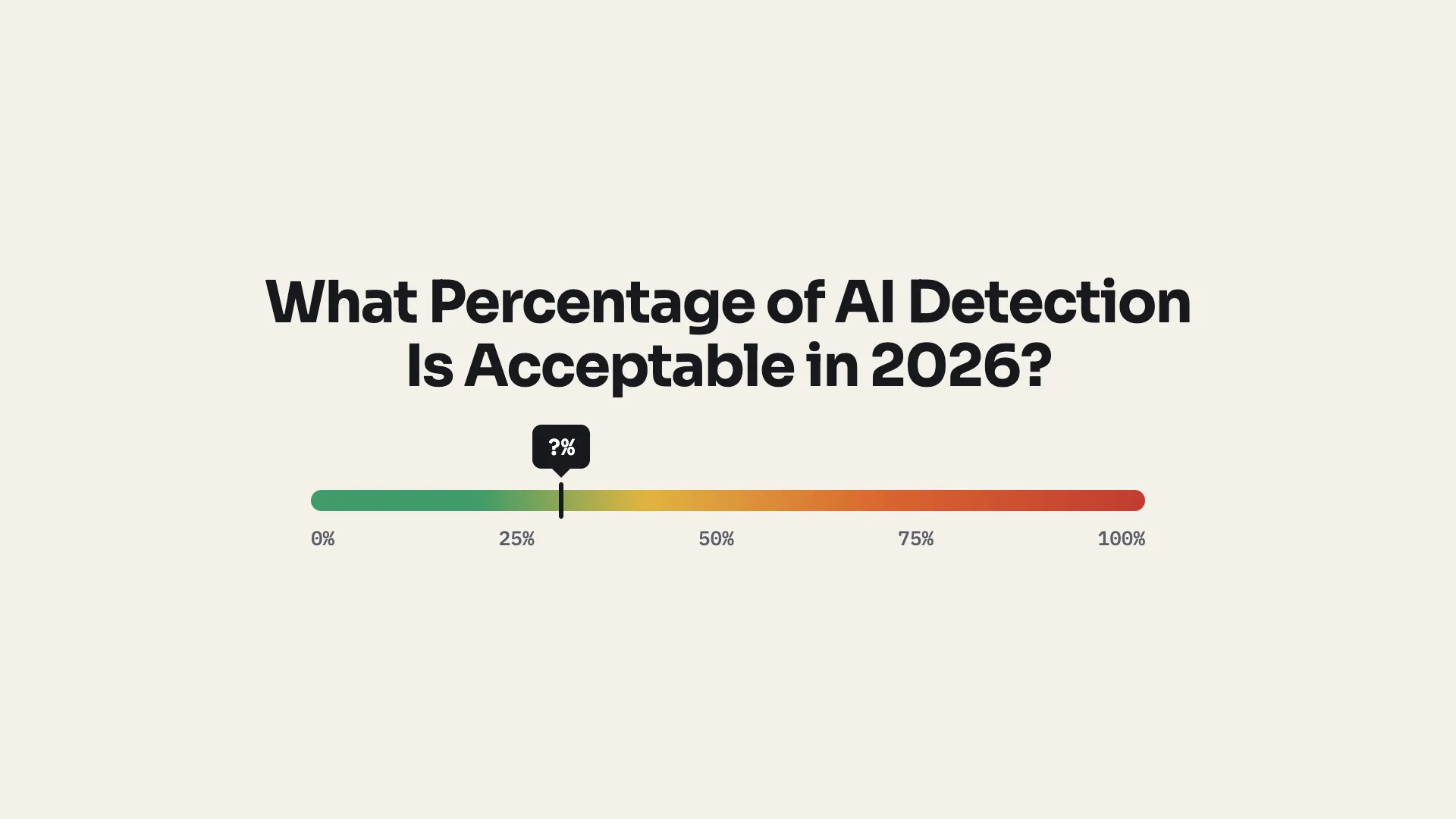 The headline 'What Percentage of AI Detection Is Acceptable in 2026?' above a 0–100% scale that fades from green to red, with a '?%' marker near 30%.